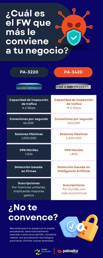 ¿Cuál es el FW que más le conviene a tu negocio PA-3230 & PA-3410-1