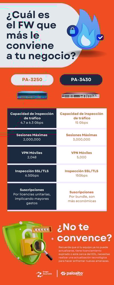 ¿Cuál es el FW que más le conviene a tu negocio PA-3250 & PA-3430-1