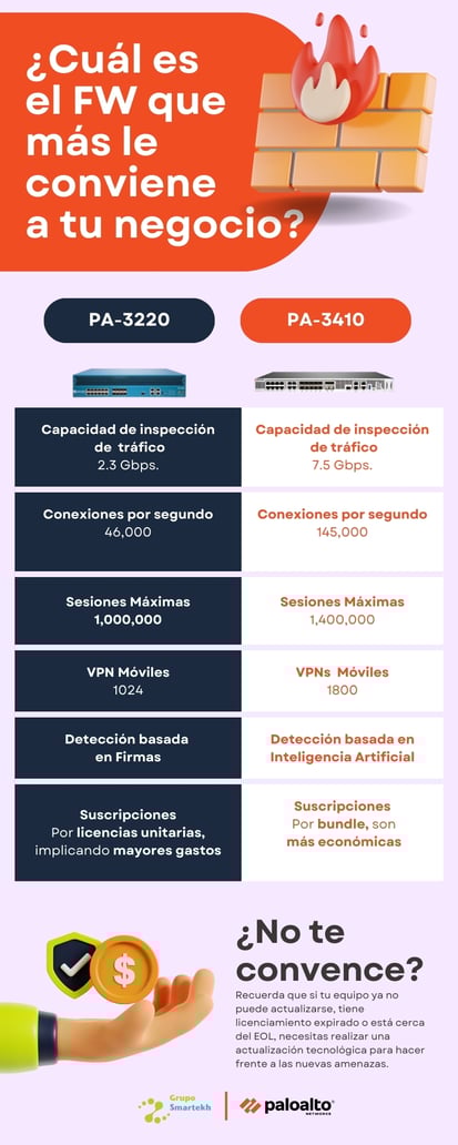 COMPARATIVA PA-3220 y PA-3410-2