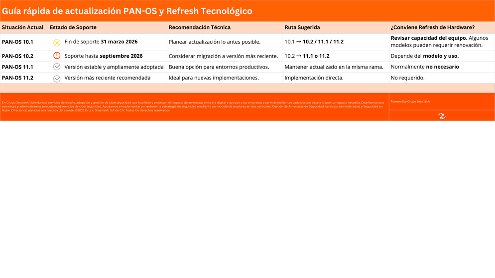 Guía rápida de actualización PAN-OS y Refresh