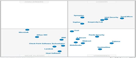 Gartner ubica a Trend Micro como #1para Plataformas de Protección de Endpoint