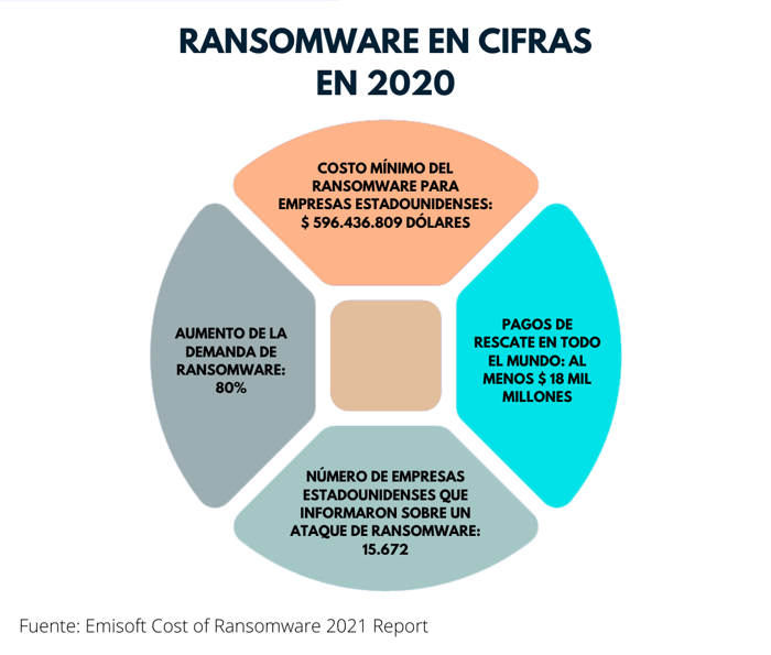 Ransomware en cifras en 2020