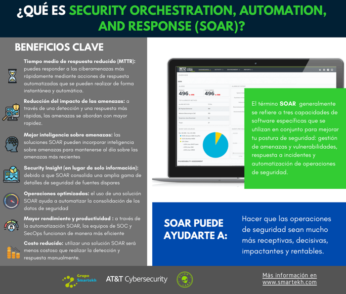 Security Orchestration, Automation, and Response (SOAR)