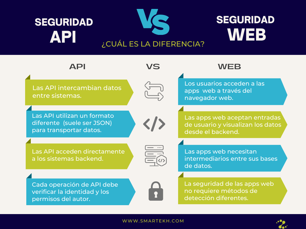 Seguridad de API vs Seguridad Web