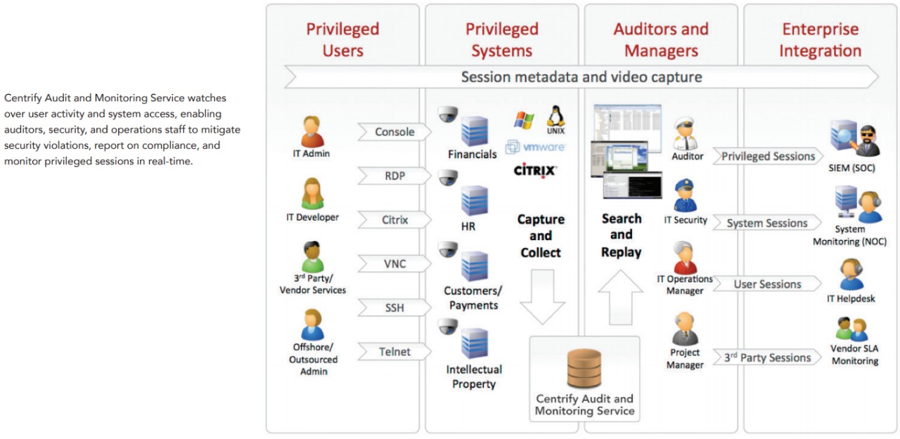 Integrando a Centrify, líder al ofrecer un enfoque Zero Trust Privilege ...